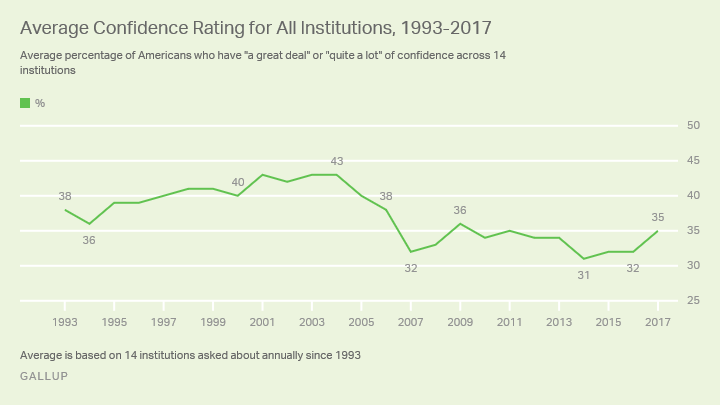 Poll: People Like  More Than Any Institution but the U.S.