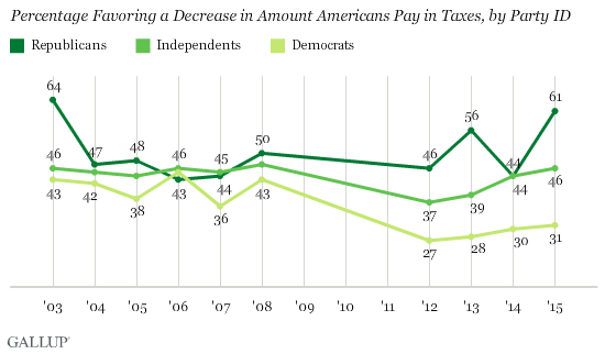 Percentage Favoring a DEcrease in Amount Americans Pay in Taxes, by Party ID
