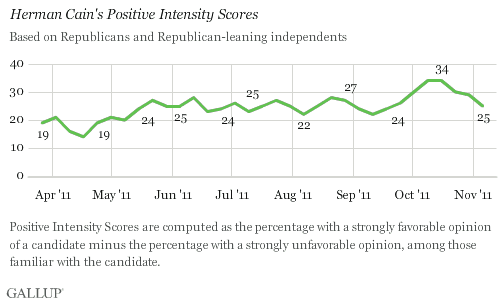 Trend: Herman Cain's Positive Intensity Scores