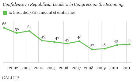 2001-2011 Trend: Confidence in Republican Leaders in Congress on the Economy