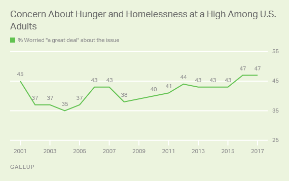 Trend: Concern About Hunger and Homelessness at a High Among U.S. Adults