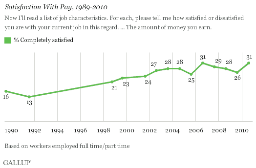 Trend: Satisfaction With Pay, 1989-2010: % Completely Satisfied