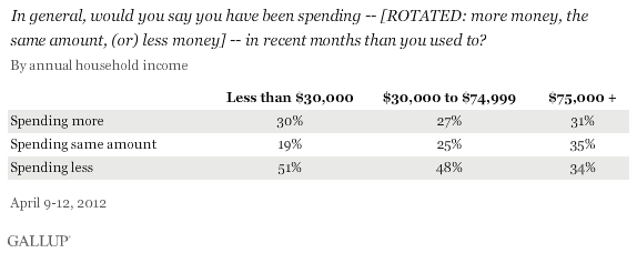 In general, would you say you have been spending -- [ROTATED: more money, the same amount, (or) less money] -- in recent months than you used to? April 2012 results