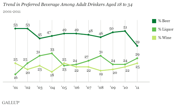 2001-2011 Trend in Preferred Beverage Among Adult Drinkers Aged 18 to 34