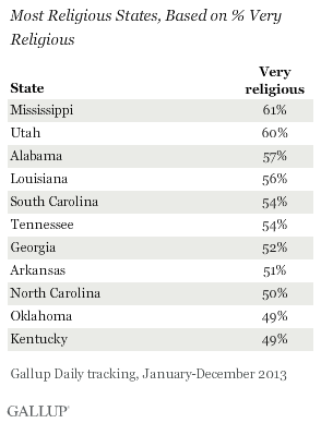 Most Religious States, Based on % Very Religious, 2013