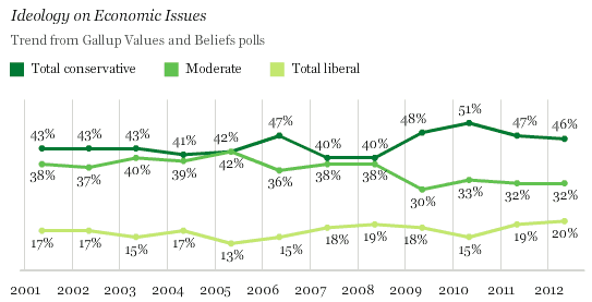 Trend: Ideology on Economic Issues