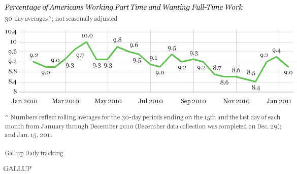 Percentage of Americans Working Part Time and Wanting Full-Time Work, January 2010-January 2011 Trend
