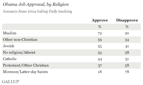 Obama Job Approval, by Religion, January-June 2014