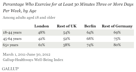 % Who exercise for at least 30 minutes 3 or more days per week, by age