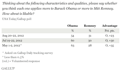 Thinking about the following characteristics and qualities, please say whether you think each one applies more to Barack Obama or more to Mitt Romney. How about is likable?