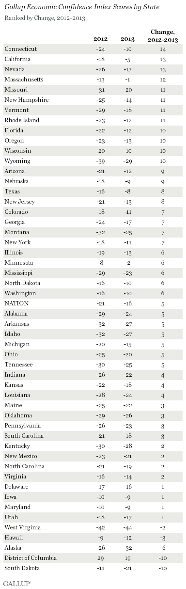 Gallup Economic Confidence Index Scores by State, 2013