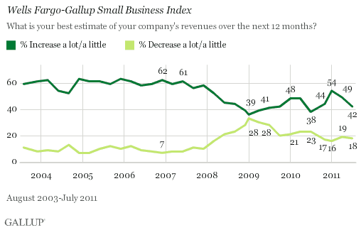 What is your best estimate of your company's revenues over the next 12 months? August 2003-July 2011 trend