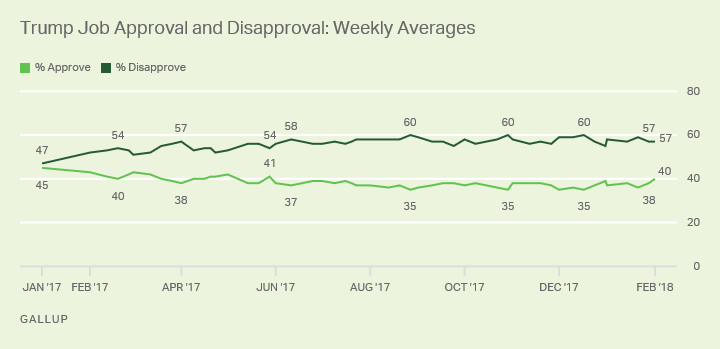 Trump Job Approval and Disapproval: Weekly Averages