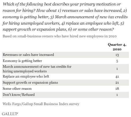 Which of the following best describes your primary motivation or reason for hiring? Among small-business owners, quarter 4, 2010