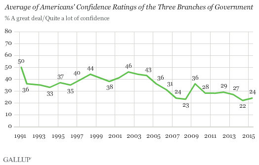 Trend: Average of Americans' Confidence Ratings of the Three Branches of Government