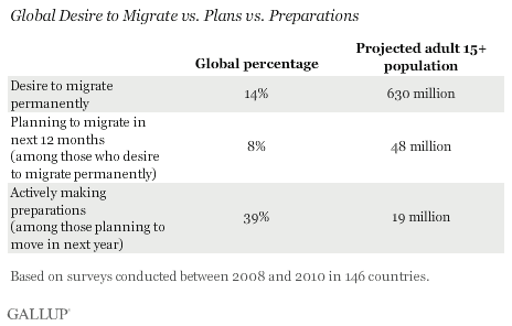 Global desire to migrate vs. plans vs. preparations