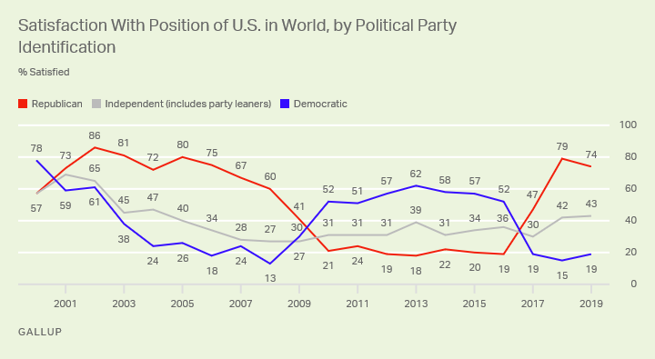 Line chart. Partisans’ satisfaction with the United States’ position in the world since 2000.