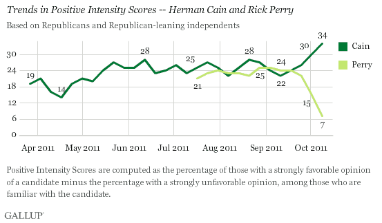 Trends in Positive Intensity Scores -- Herman Cain and Rick Perry