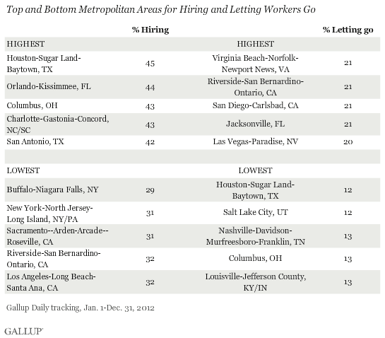 Top and Bottom Metropolitan Areas for Hiring and Letting Workers Go, 2012
