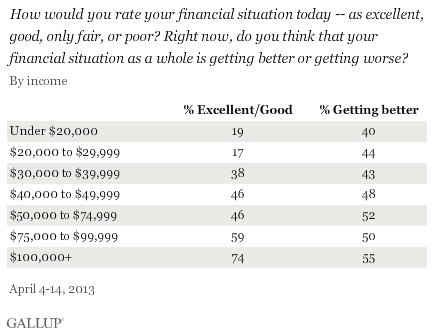 How would you rate your financial situation today -- as excellent, good, only fair, or poor? Right now, do you think that your financial situation as a whole is getting better or getting worse? By income, April 2013