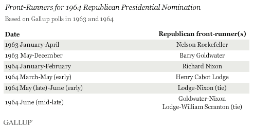 1964 Republican front-runners