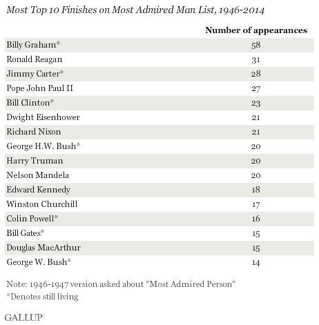 Most Top 10 Finishes on Most Admired Man List, 1946-2014