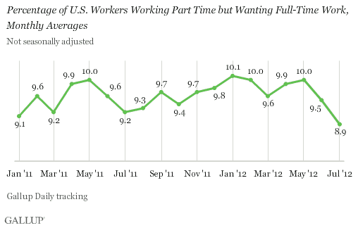 Percentage of U.S. Workers Working Part Time but Wanting Full-Time Work, Monthly Averages, 2011-2012