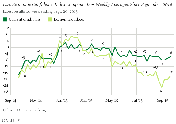 U.S. Economic Confidence Index Components -- Weekly Averages Since September 2014