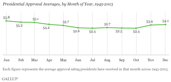 Presidential Approval Averages, by Month of Year, 1945-2013