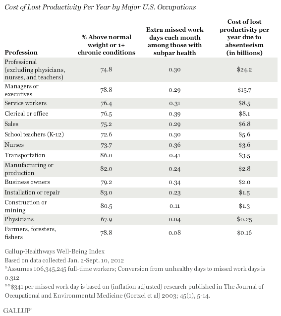 Cost of Lost Productivity Per Year by Profession Type
