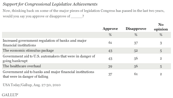 Support for Congressional Legislative Achievements in the Last Two Years