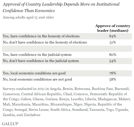 Approval of country leadership depends more on institutional confidence