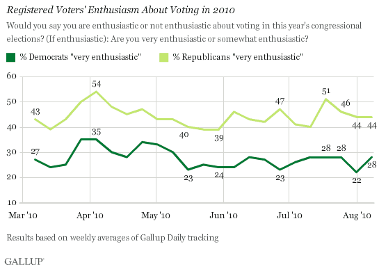 Registered Voters' Enthusiasm About Voting, 2010, by Party ID