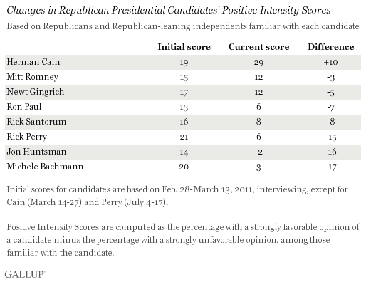 Changes in Republican Presidential Candidates' Positive Intensity Scores