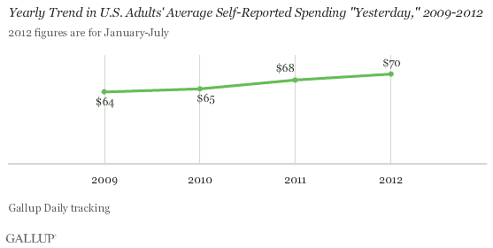Yearly Trend in U.S. Adults' Average Self-Reported Spending "Yesterday," 2009-2012
