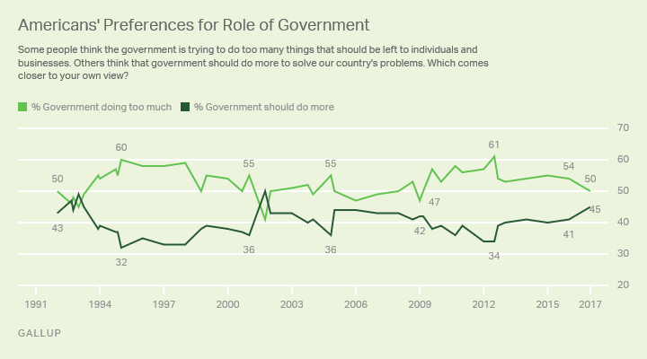 Trend: Americans' Preferences for Role of Government