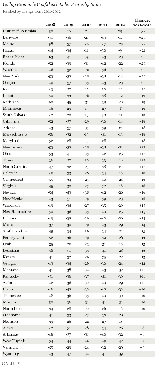 Gallup Economic Confidence Index Scores by State, Full Year 2012, Plus Change From 2011 to 2012