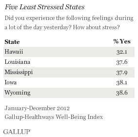 Five Least Stressed States