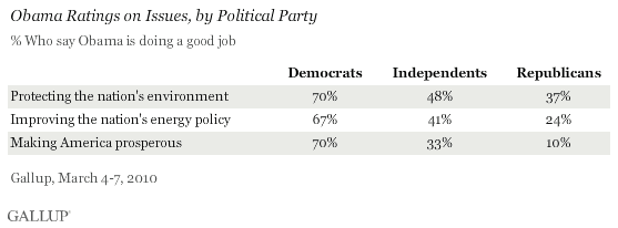 Obama Ratings on Issues, by Political Party, March 2010