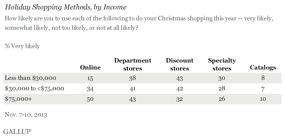Holiday Shopping Methods, by Income, November 2013