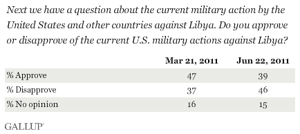 March-June 2011 Trend: Do you approve or disapprove of the current U.S. military actions against Libya?