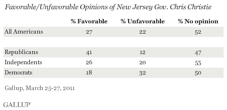 Favorable/Unfavorable Opinions of New Jersey Gov. Chris Christie, Among All Americans and by Party ID, March 2011