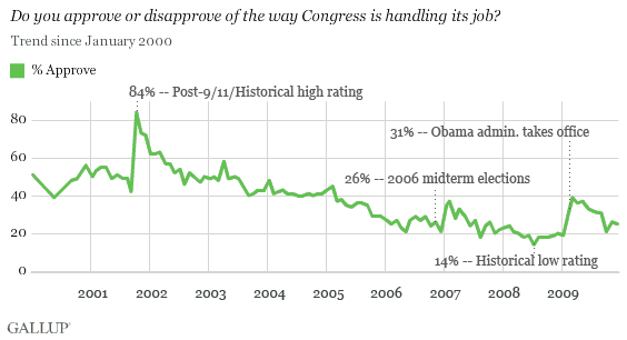 2000-2009 Trend: Do You Approve or Disapprove of the Way Congress Is Handling Its Job?
