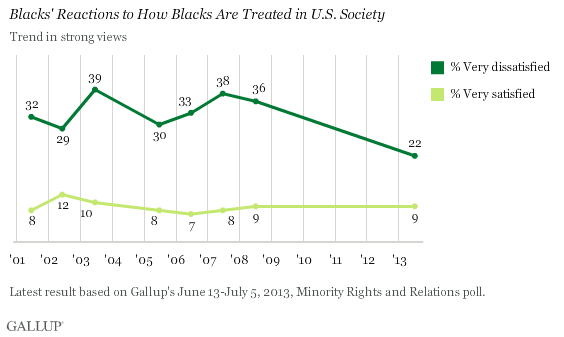 Trend: Blacks' Reactions to How Blacks Are Treated in U.S. Society