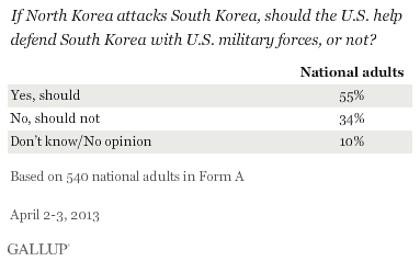 If North Korea attacks South Korea, should the U.S. help defend South Korea with U.S. military forces, or not? April 2013 results