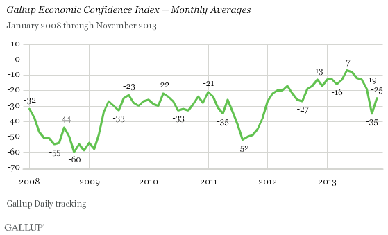 Gallup Economic Confidence Index -- Monthly Averages, January 2008-November 2013