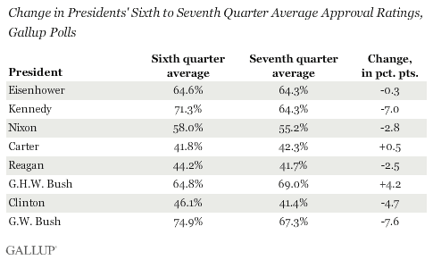 Change in Presidents' Sixth to Seventh Quarter Average Approval Ratings, Gallup Polls, Elected Presidents From Eisenhower to George W. Bush