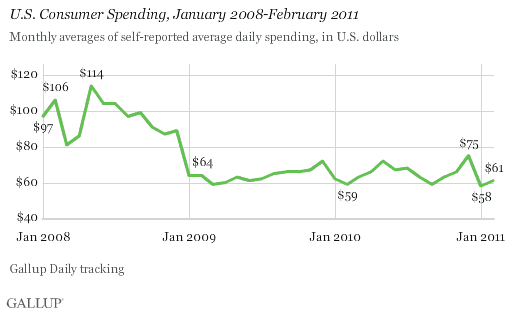 U.S. Consumer Spending, January 2008-February 2011