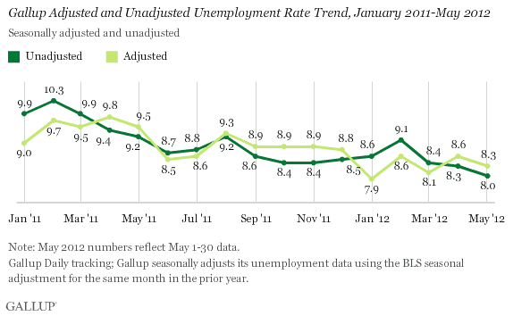 Gallup Adjusted and Unadjusted Unemployment Rate Trend, January 2011-May 2012