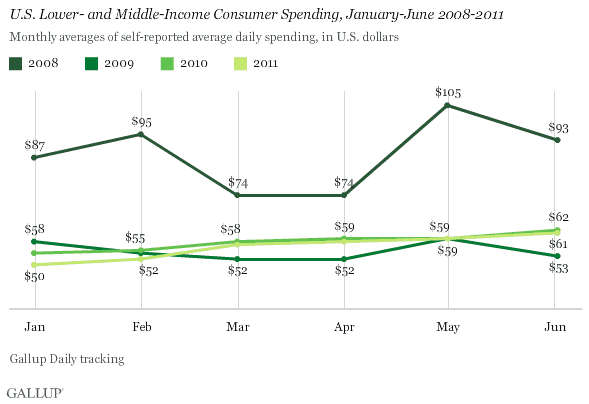 U.S. Lower- and Middle-Income Consumer Spending, January-June 2008-2011